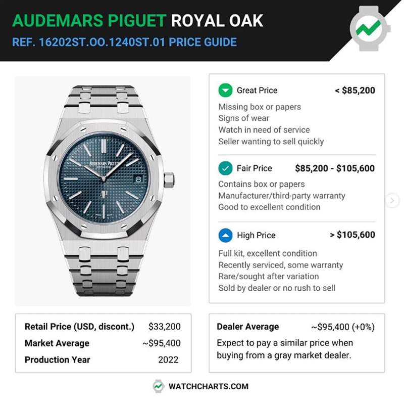 AP皇家橡樹Jumbo16202ST手表最新行情溢價(jià)驚人堪稱運(yùn)動(dòng)表天花板-復(fù)刻表