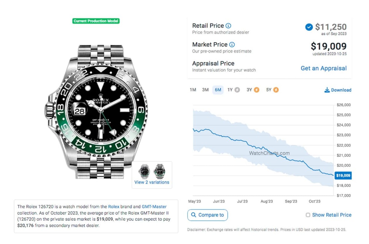 勞力士鋼殼GMT-Master II百事圈10月底行情小漲、藍(lán)黑圈起起伏伏、綠黑圈價(jià)格持續(xù)跌-復(fù)刻表