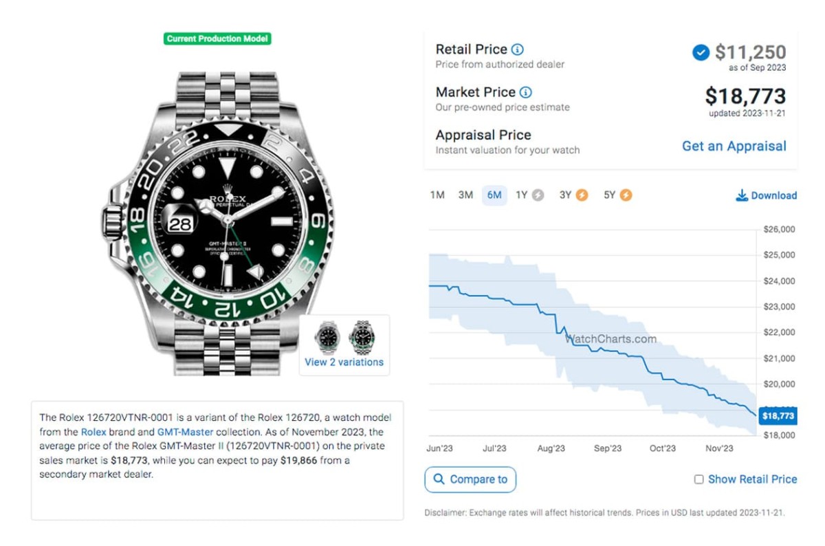 勞力士鋼殼GMT-Master II藍黑圈11月起伏超大 最新價格與行情整理-復刻表
